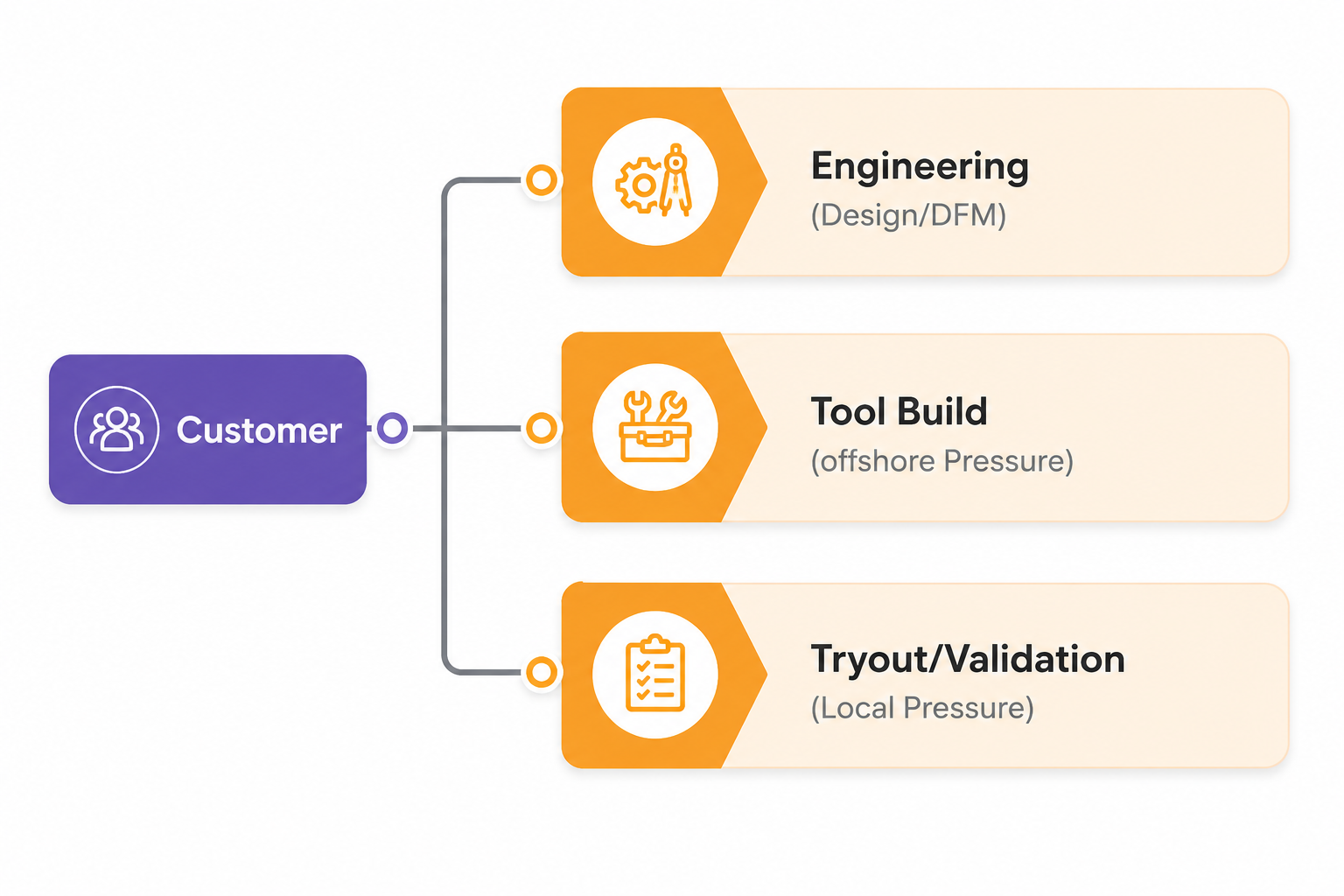 Customer Engineering Structure