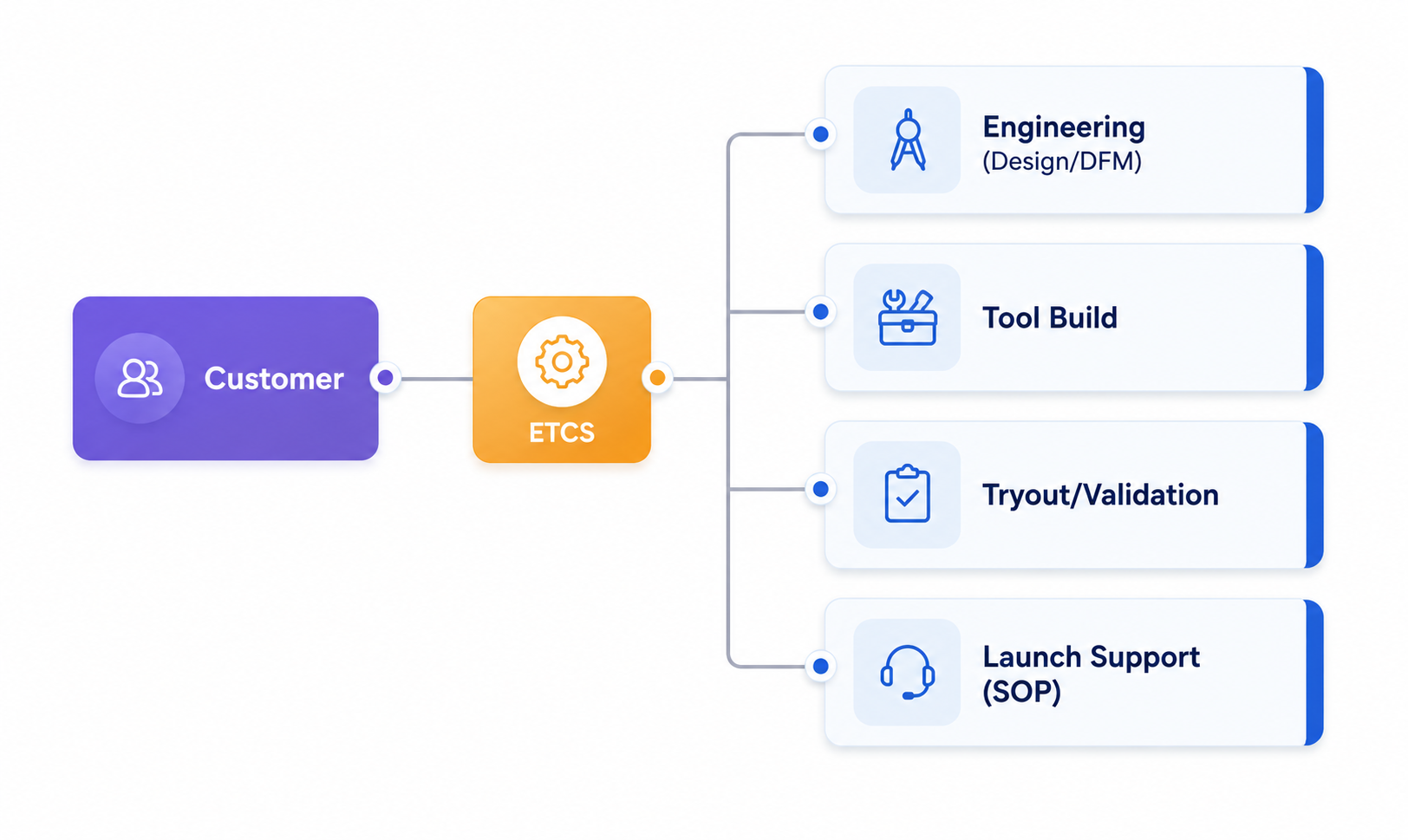 Customer ETCS Structure